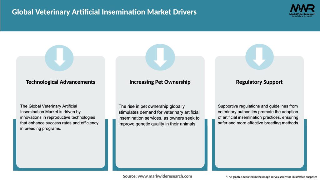 Global Veterinary Artificial Insemination Market Drivers