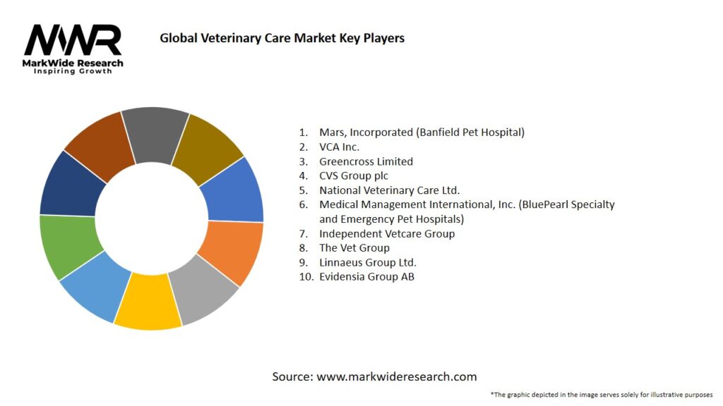 Global Veterinary Care Market Key Players