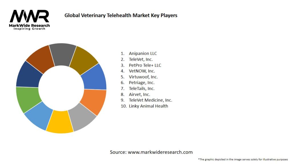 Global Veterinary Telehealth Market Key Players