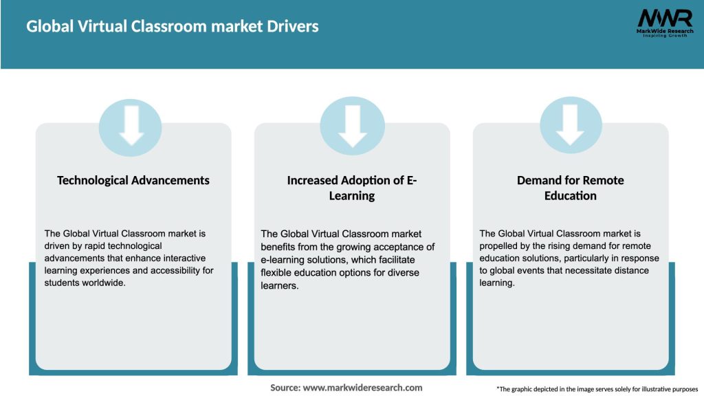 Global Virtual Classroom market Drivers