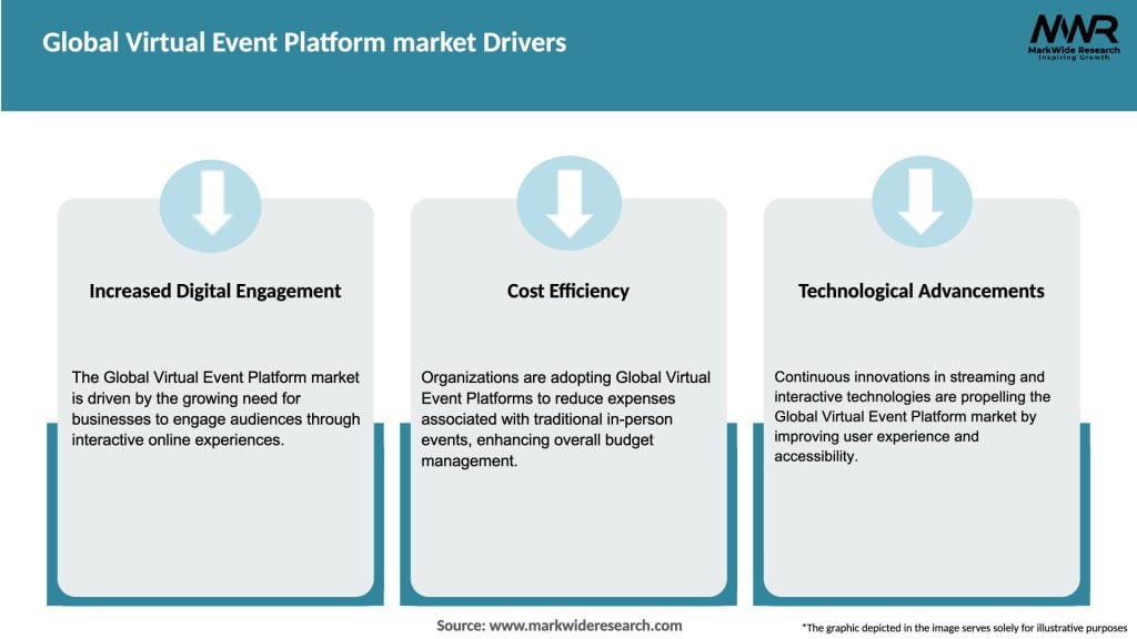 Global Virtual Event Platform market Drivers