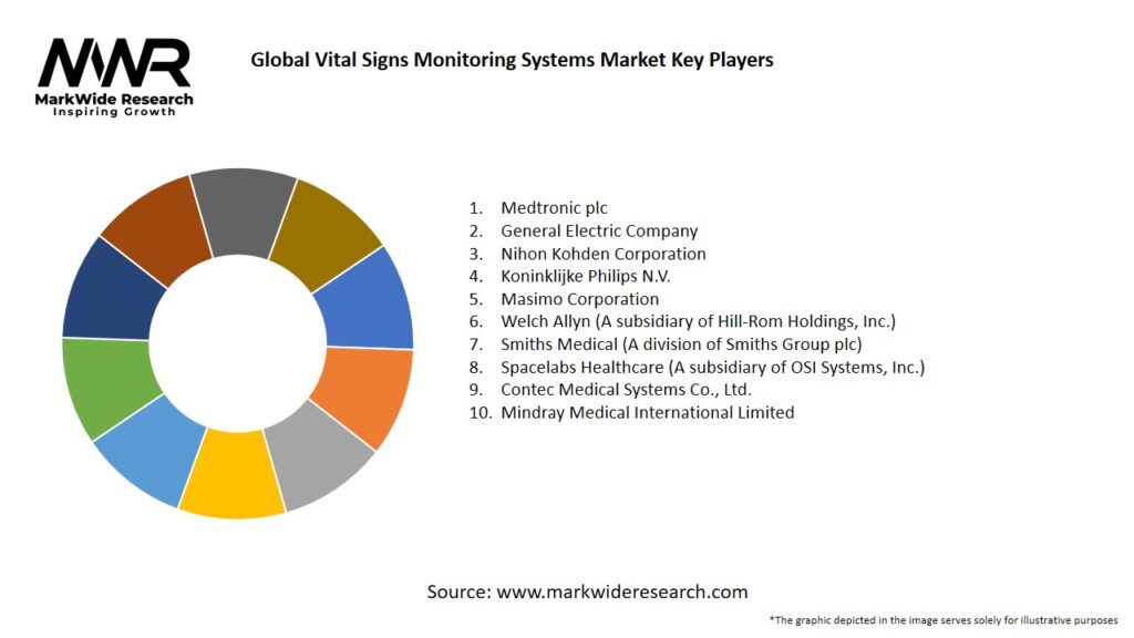 Global Vital Signs Monitoring Systems Market