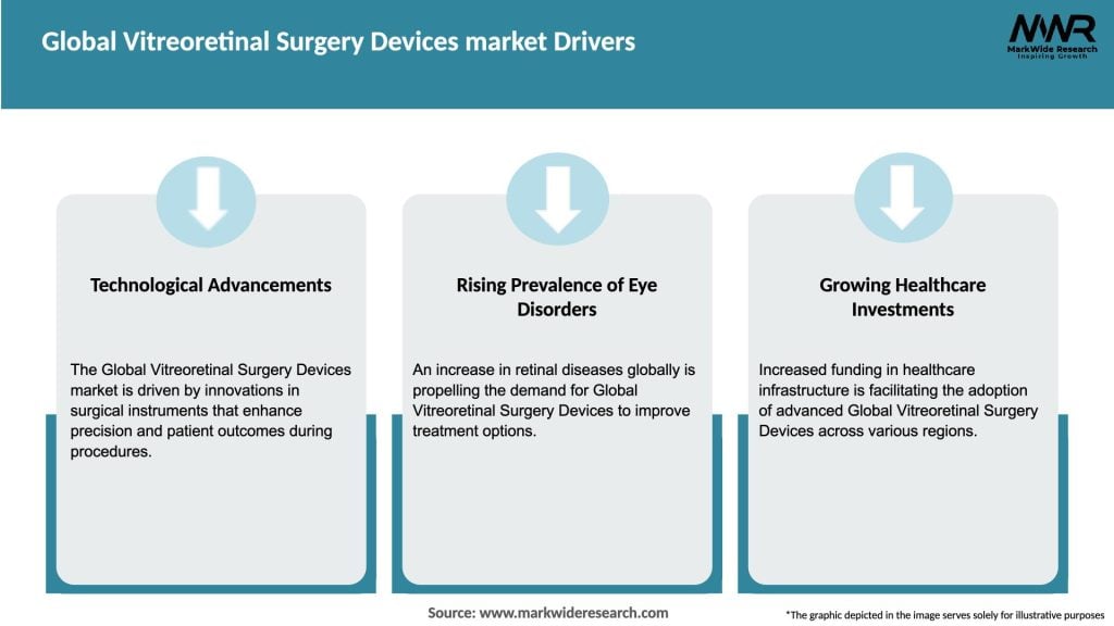 Global Vitreoretinal Surgery Devices market Drivers