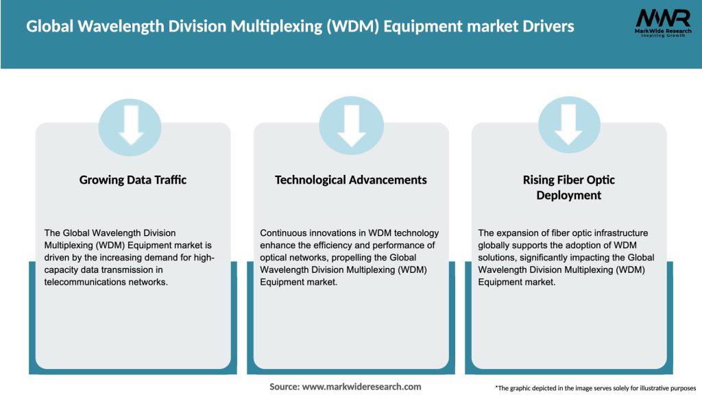 Global Wavelength Division Multiplexing (WDM) Equipment market Drivers