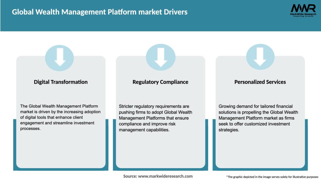Global Wealth Management Platform market Drivers