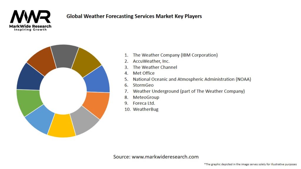 Global Weather Forecasting Services market Key Players