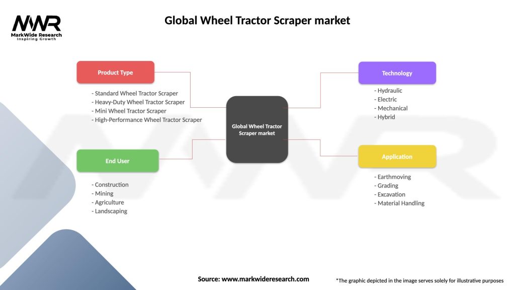Global Wheel Tractor Scraper market Segmentation