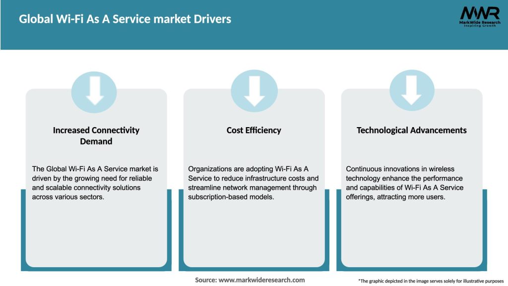 Global Wi-Fi As A Service market Drivers