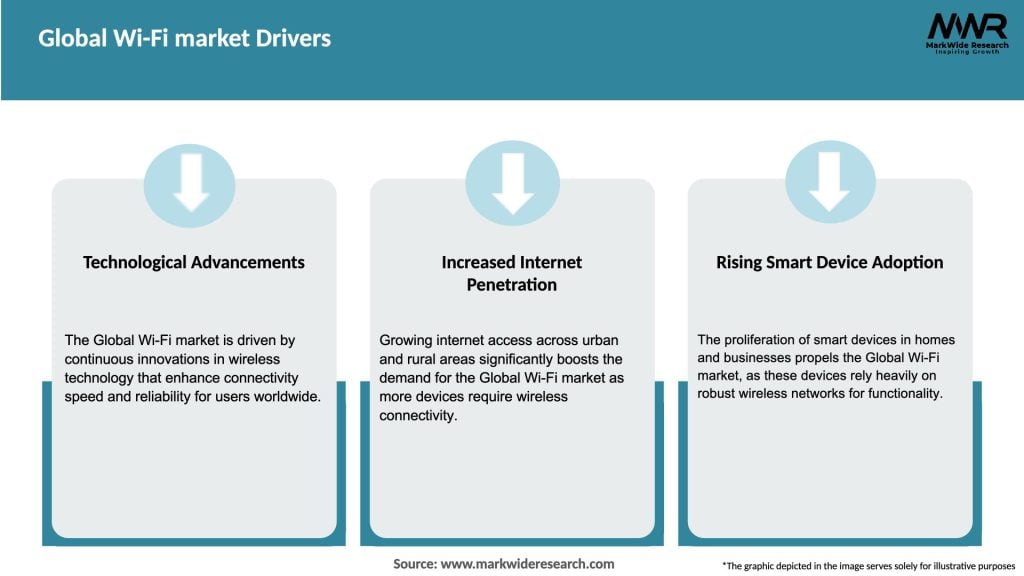 Global Wi-Fi market Drivers