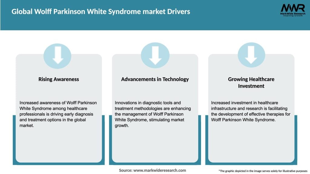 Global Wolff Parkinson White Syndrome market Drivers