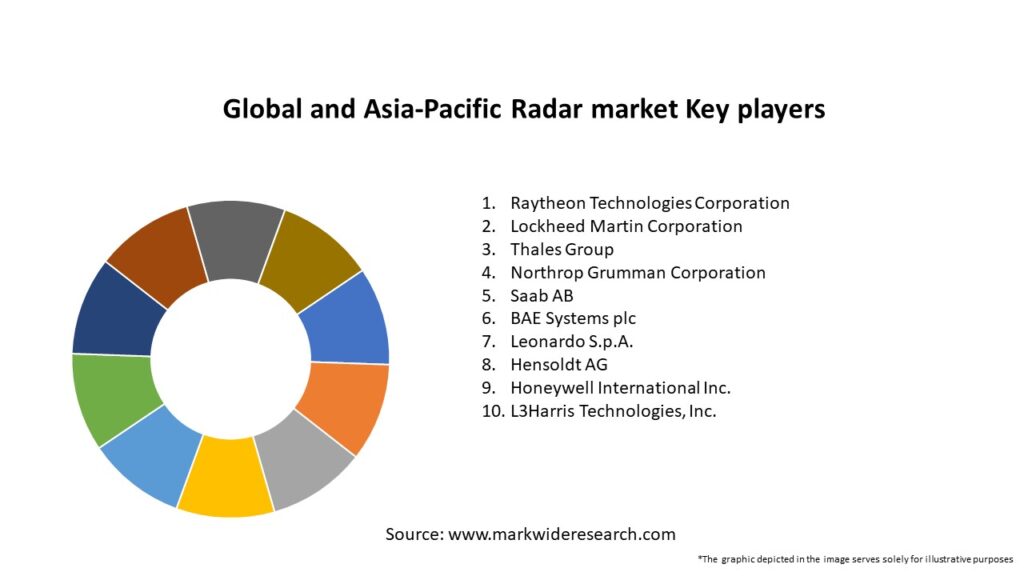 Global and Asia-Pacific Radar market
