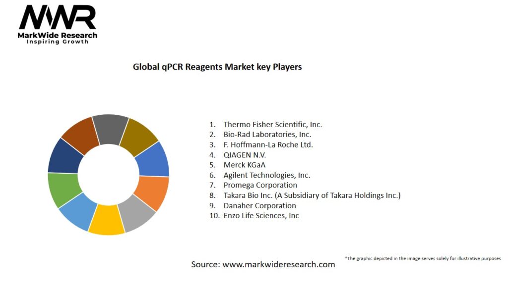 Global qPCR Reagents market Key Players