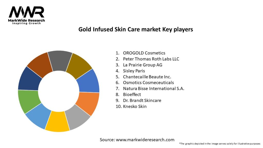 Gold Infused Skin Care market Key Players
