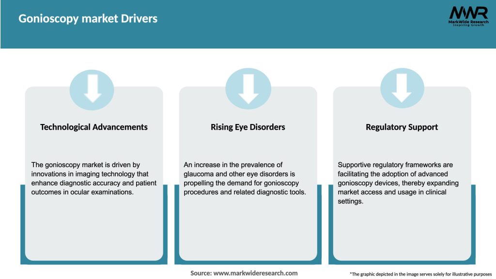 Gonioscopy market Drivers