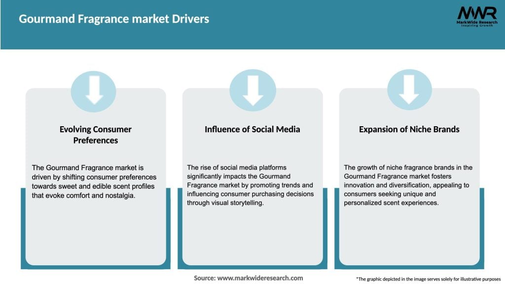 Gourmand Fragrance market Drivers
