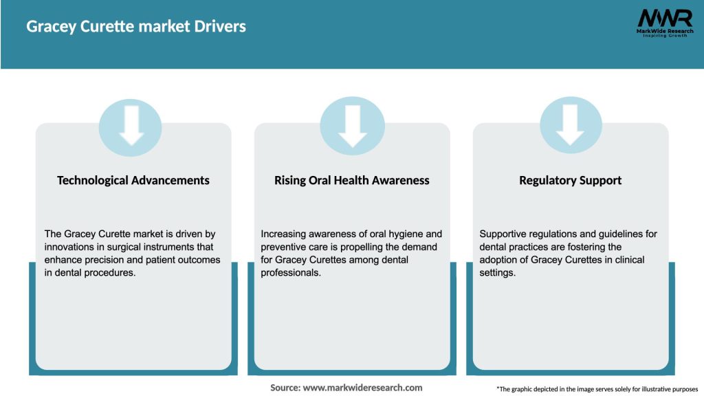 Gracey Curette market Drivers