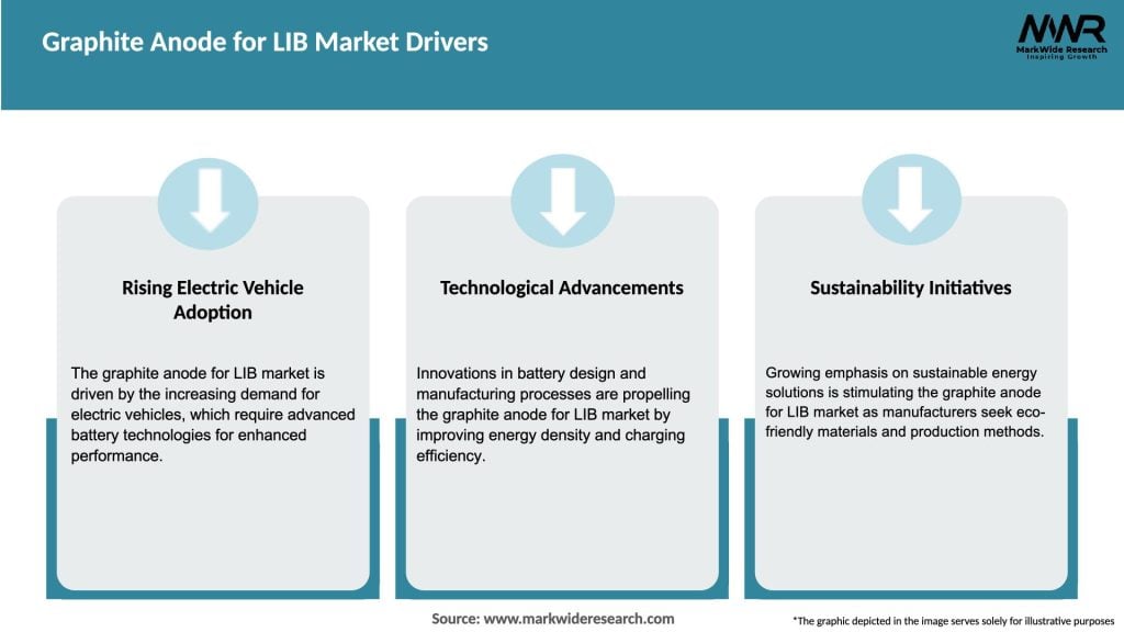 Graphite Anode for LIB Market Drivers