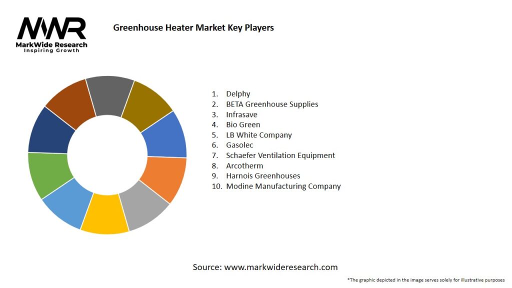 Greenhouse Heater Market