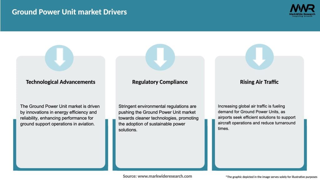 Ground Power Unit market Drivers