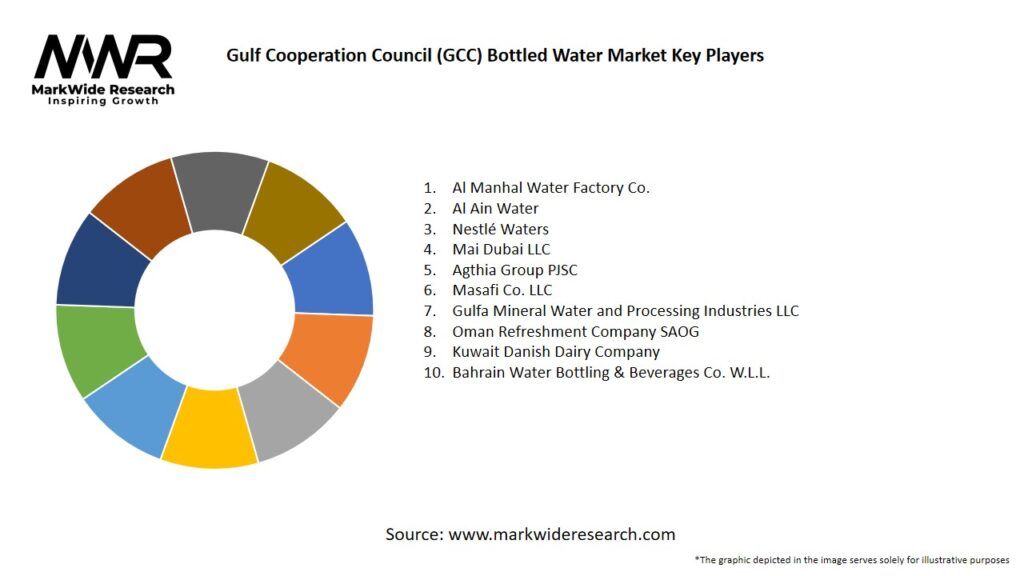 Gulf Cooperation Council (GCC) Bottled Water Market