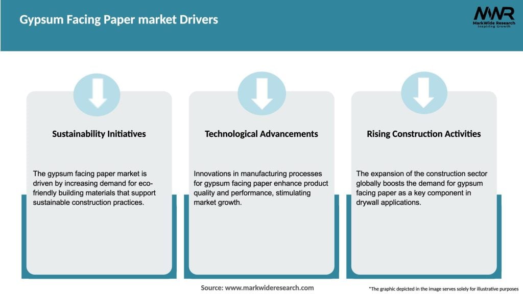 Gypsum Facing Paper market Drivers