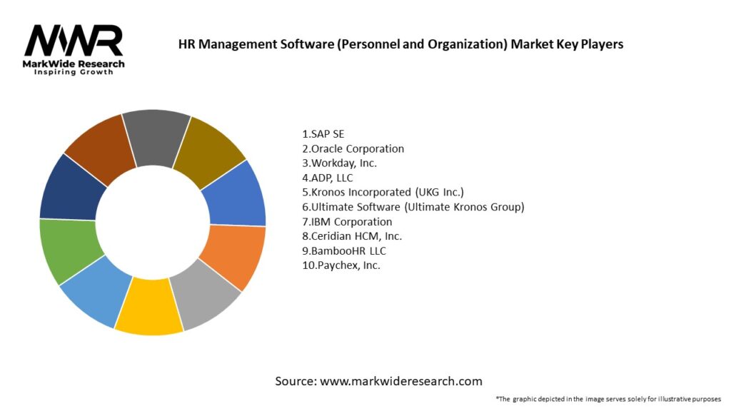 HR Management Software (Personnel and Organization) Market