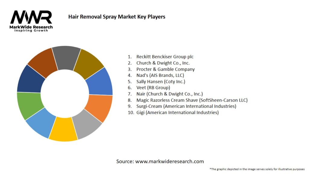 Hair Removal Spray Market