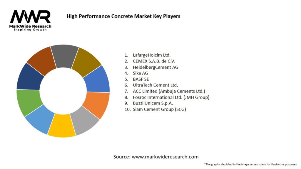 High Performance Concrete Market