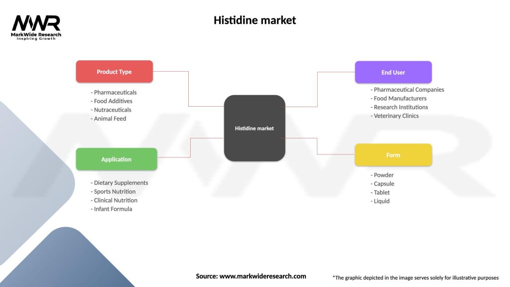 Histidine market Segmentation