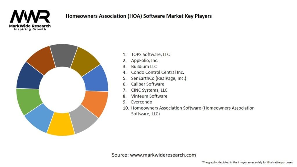 Homeowners Association (HOA) Software Market