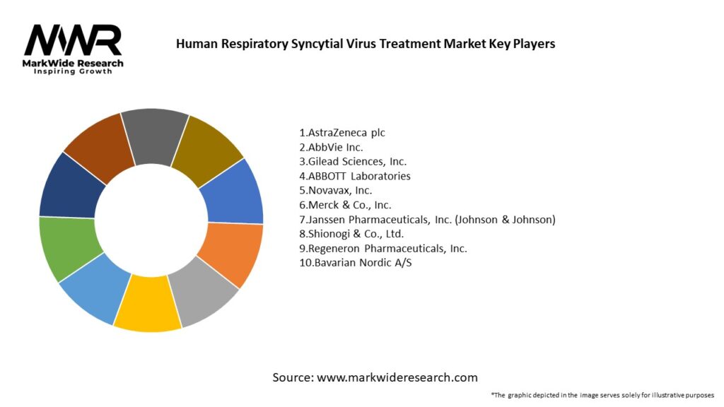 Human Respiratory Syncytial Virus Treatment Market