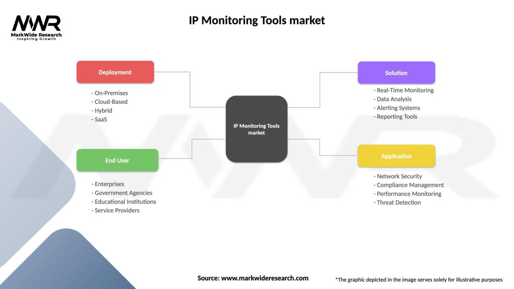 IP Monitoring Tools market Segmentation