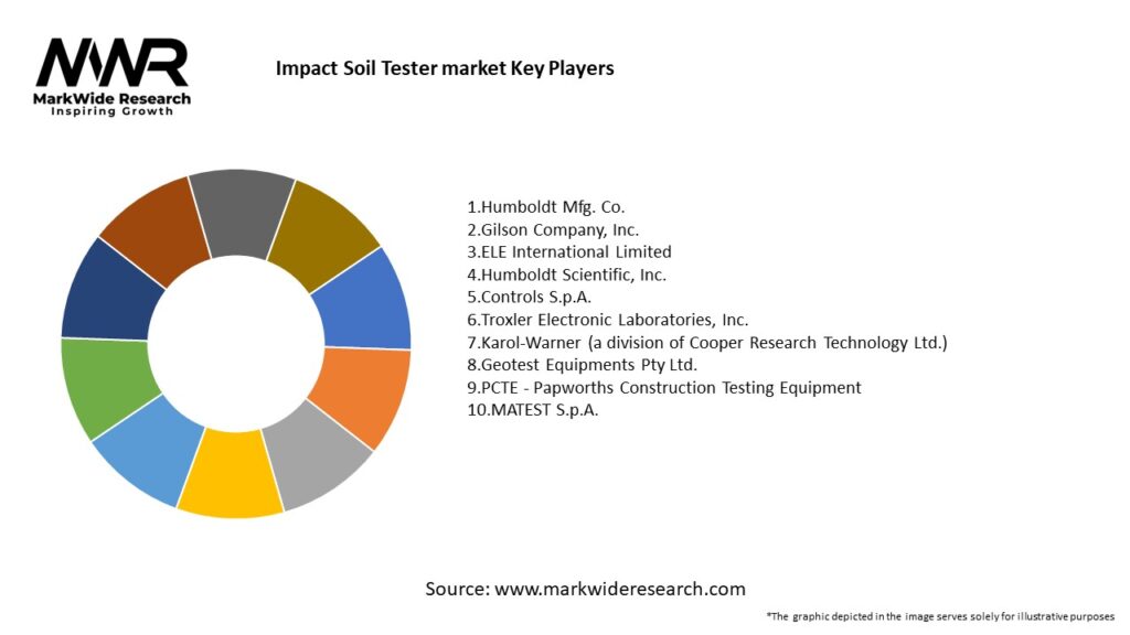 Impact Soil Tester market Key Players