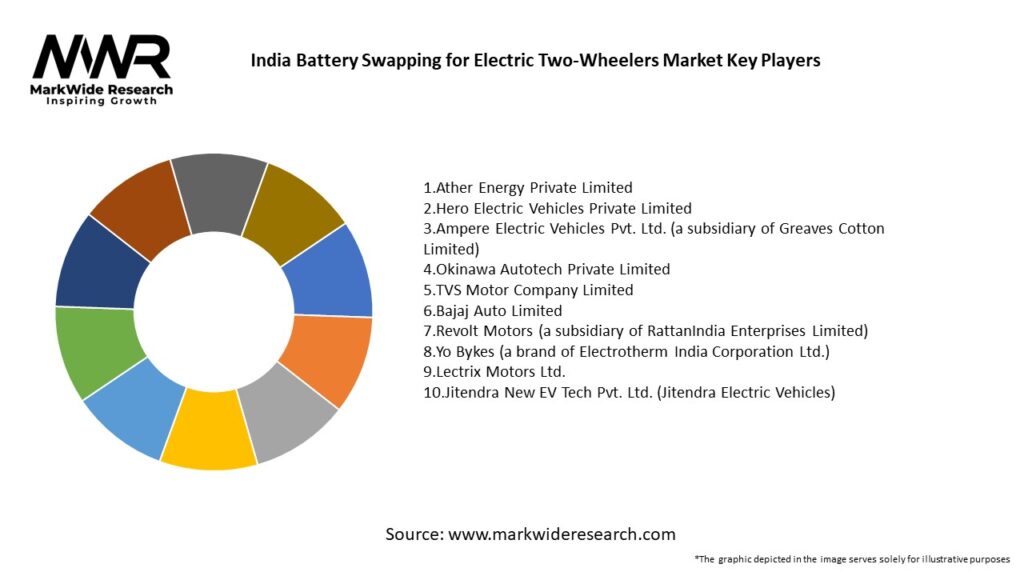 India Battery Swapping for Electric Two-Wheelers Market