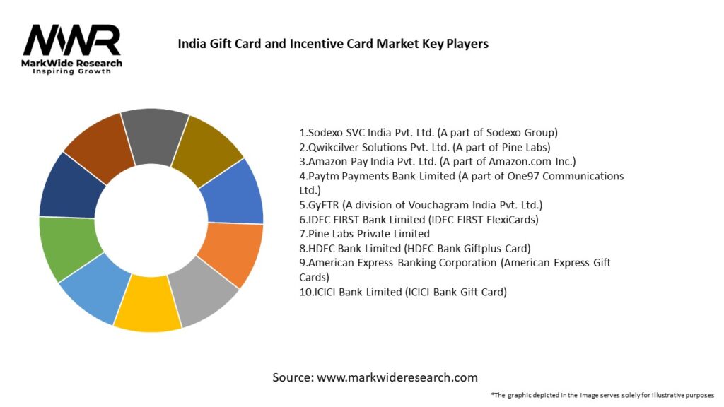 India Gift Card and Incentive Card Market
