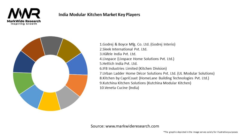 India Modular Kitchen Market Key Players