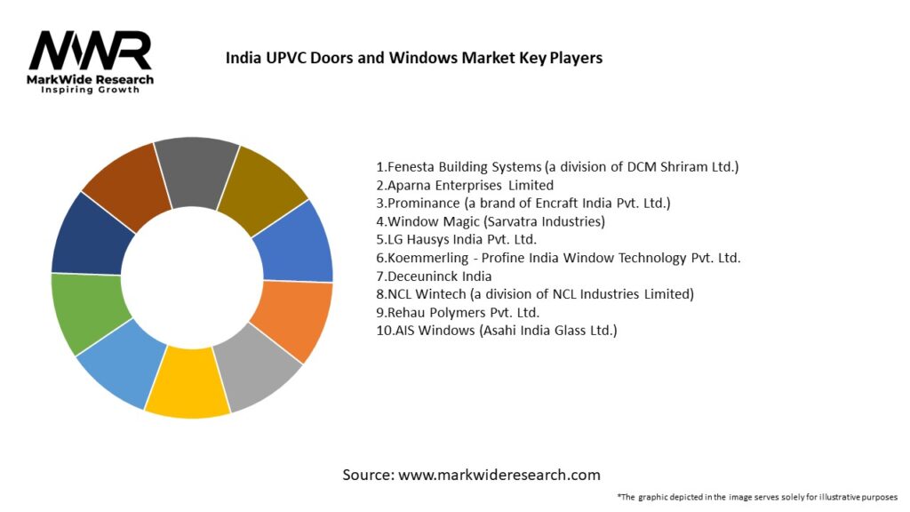 India UPVC Doors and Windows Market 