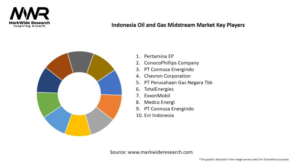 Indonesia Oil and Gas Midstream Market Key Players