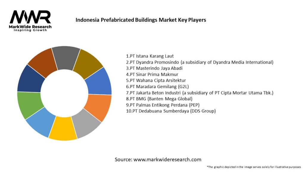 Indonesia Prefabricated Buildings Market 