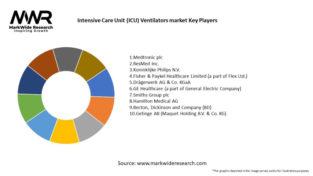 Intensive Care Unit (ICU) Ventilators market 