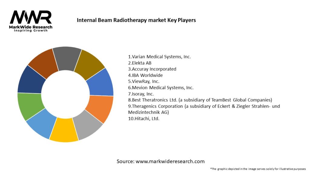 Internal Beam Radiotherapy market Key Players