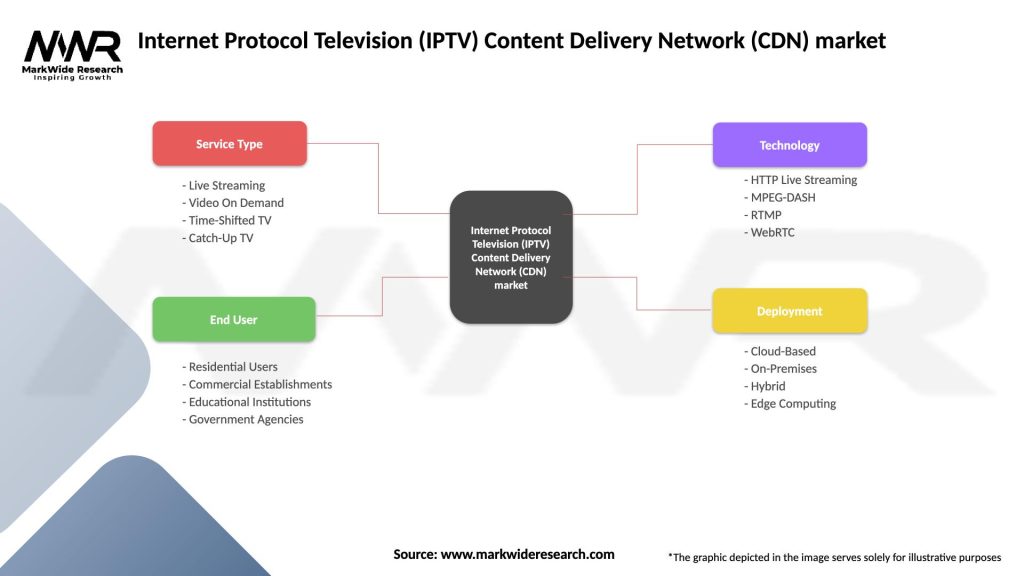 Internet Protocol Television (IPTV) Content Delivery Network (CDN) market Segmentation