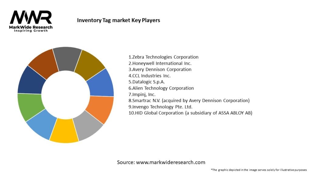 Inventory Tag market 