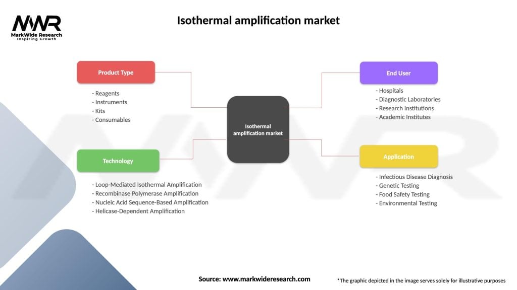 Isothermal amplification market Segmentation
