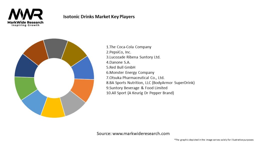 Isotonic Drinks Market 