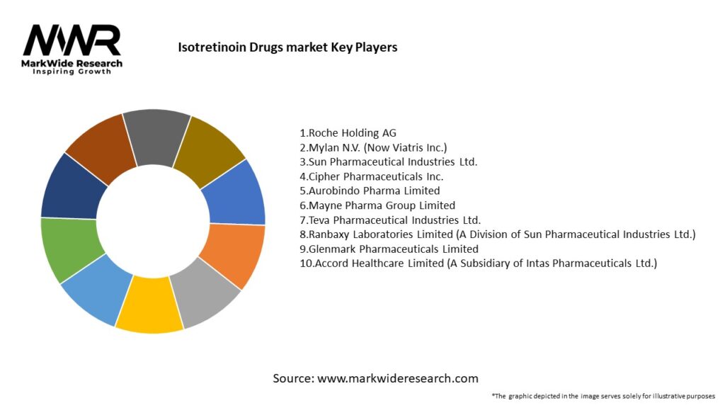 Isotretinoin Drugs market Key Players