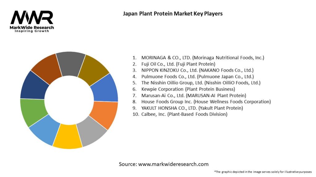 Japan Plant Protein Market