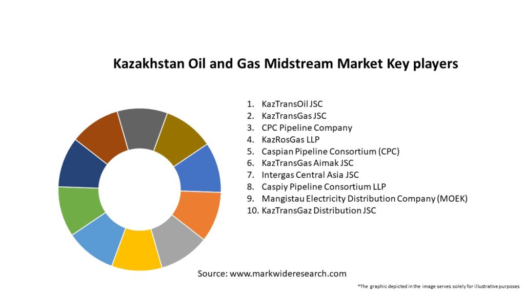 Kazakhstan Oil and Gas Midstream Market Key Players