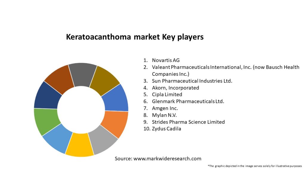 Keratoacanthoma market Key Players