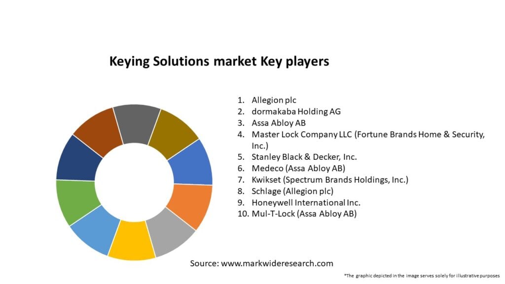 Keying Solutions market